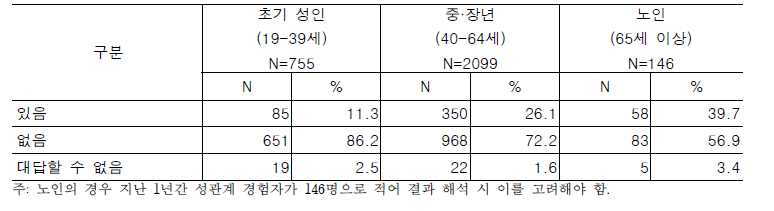 지난 1년 간 배우자, 파트너 등과 원하지 않는 성관계 경험