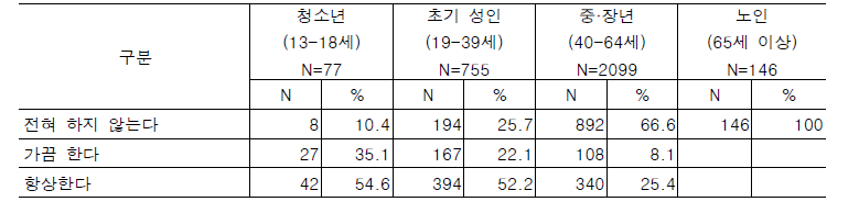 지난 1년 간 피임 빈도