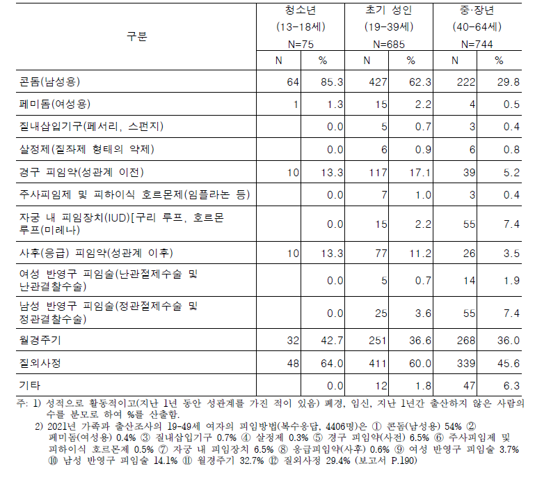 지난 1년 간 성관계 시 사용한 피임 방법