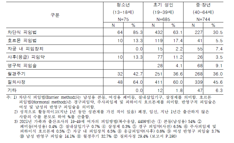 피임 유형별 지난 1년 간 성관계 시 사용한 피임 방법