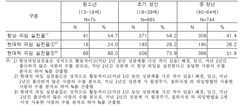 현대적 피임 실천율