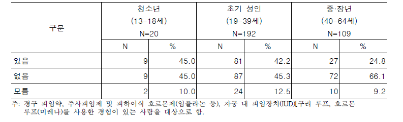 피임 부작용 경험