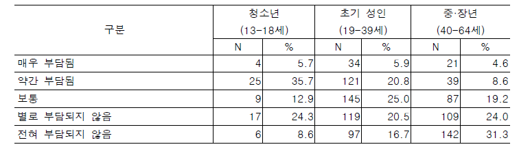 피임비용 부담