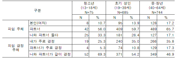 피임주체와 피임 결정 주체