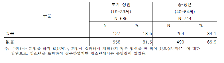 피임을 하지 않았거나 실패로 인한 계획하지 않은 임신 경험