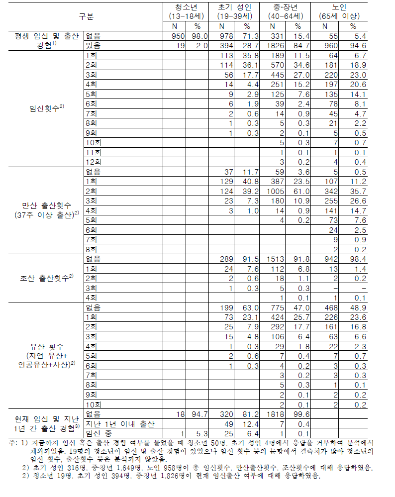 생애주기별 임신과 출산 경험