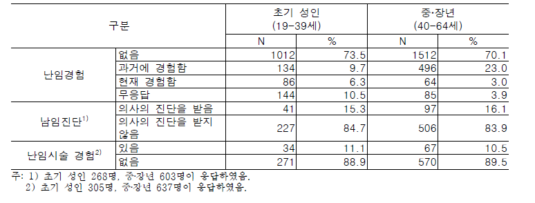 생애주기별 불임 경험