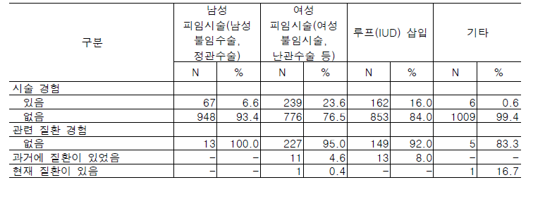 노인의 1960-1980년대 가족계획사업 피임시술 경험