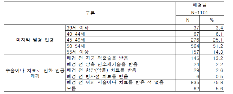 폐경 연령과 이유의 분포