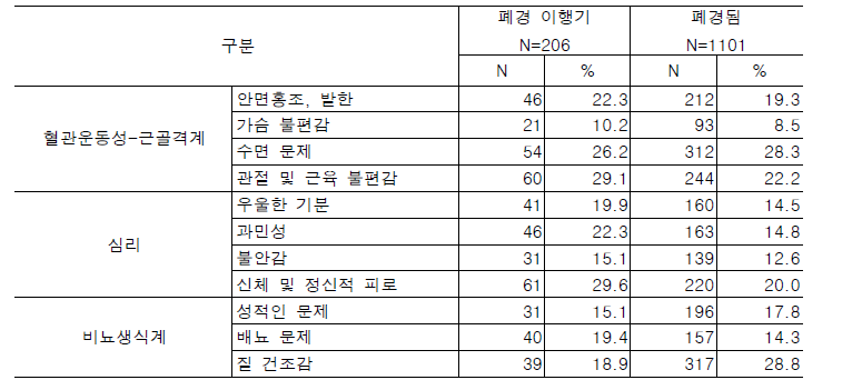 폐경평가척도(Menopause rating scale)로 평가한 폐경 증상 중 심함 이상의 비율