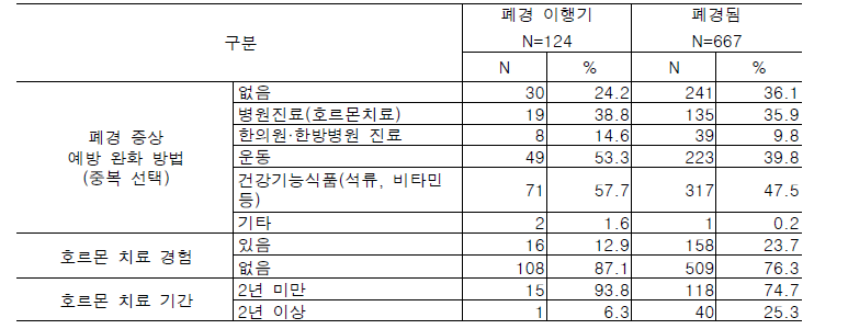 폐경 증상이 심함 이상인 경우 폐경 증상 완화 방법과 호르몬 치료 경험