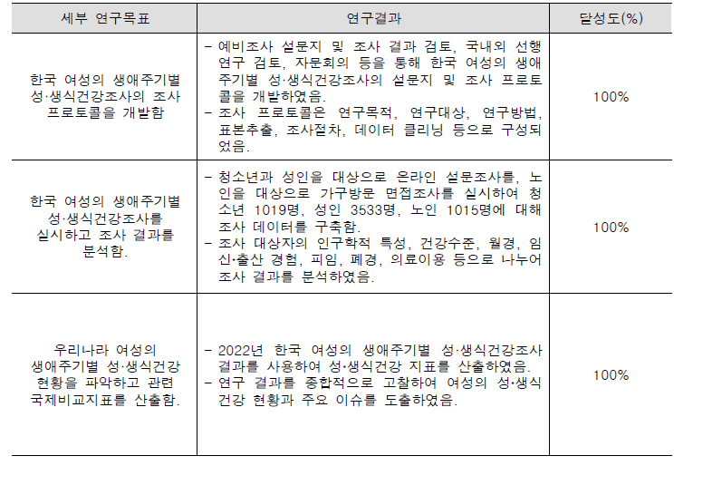 연구목표별 연구 달성도