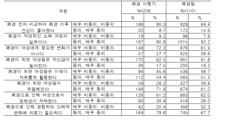 폐경기 인식과 실천