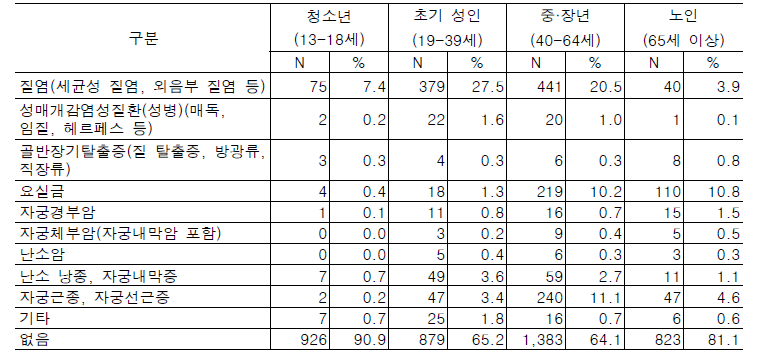 생식기계 질환별 현재 유병률