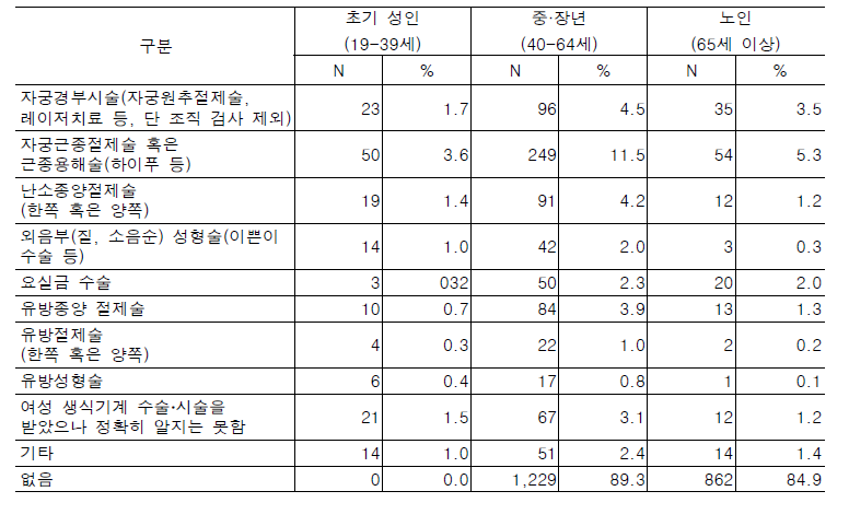 생식기계 질환별 부인과 시술 및 수술 경험률