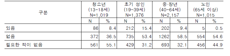 부인과 문제에 대한 의료 미충족 경험률