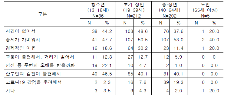 부인과 문제에 대한 의료 미충족 경험 이유(중복응답)