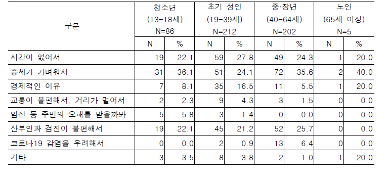 부인과 문제에 대한 의료 미충족 경험의 주된 이유