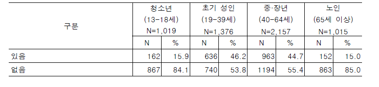 지난 1년 이내 산부인과 이용 경험