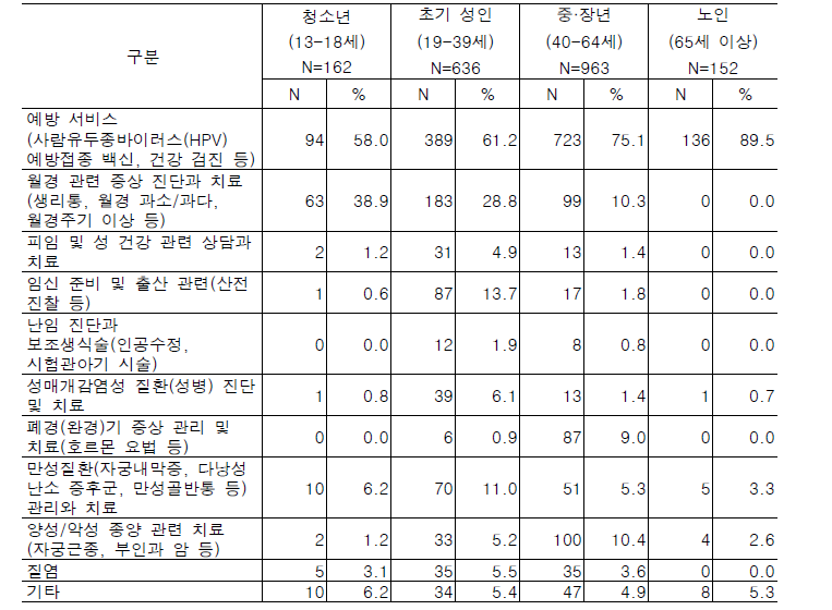 지난 1년 이내 산부인과 방문 이유(중복응답)