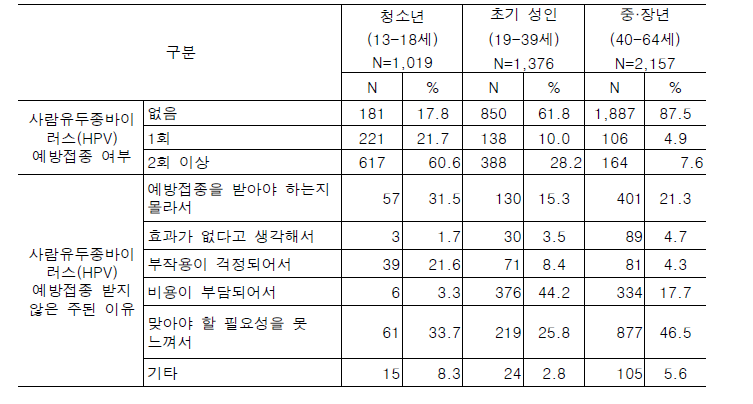 사람유두종바이러스(HPV) 예방접종률과 미접종 주된 이유