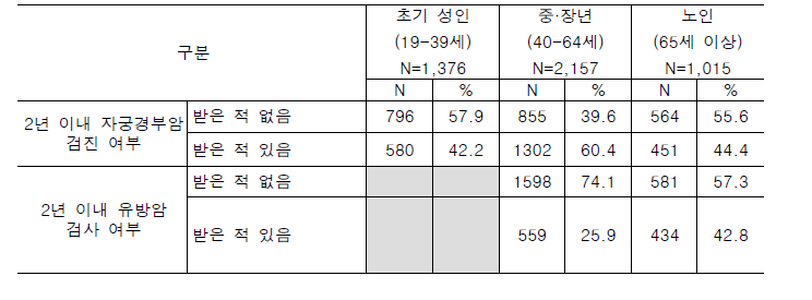 자궁경부암, 유방암 검진(초기 성인 제외) 수검률