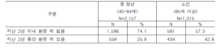 골밀도 검사 여부