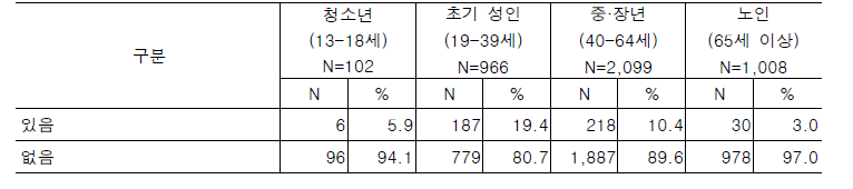 질염 또는 성매개감염성질환 진단 경험