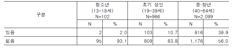 인공임신중절(낙태) 경험 여부