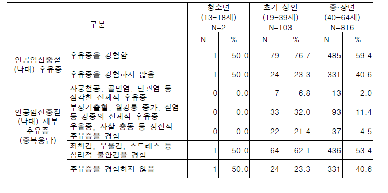 인공임신중절(낙태) 후유증 경험