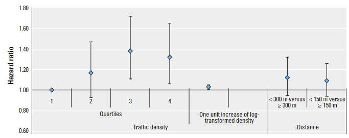 교통 밀도 및 주요 도로까지의 거리와 관련하여 관상동맥질환에 대한 위험비(Kan et al., 2008)