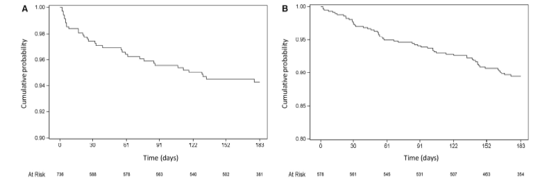 Kaplan-Meier survival curves for 6-month outcomes: (A) Death from any cause and (B) Re-hospitalization for any cause (European Heart Journal (2020) 41, 3787–3797)