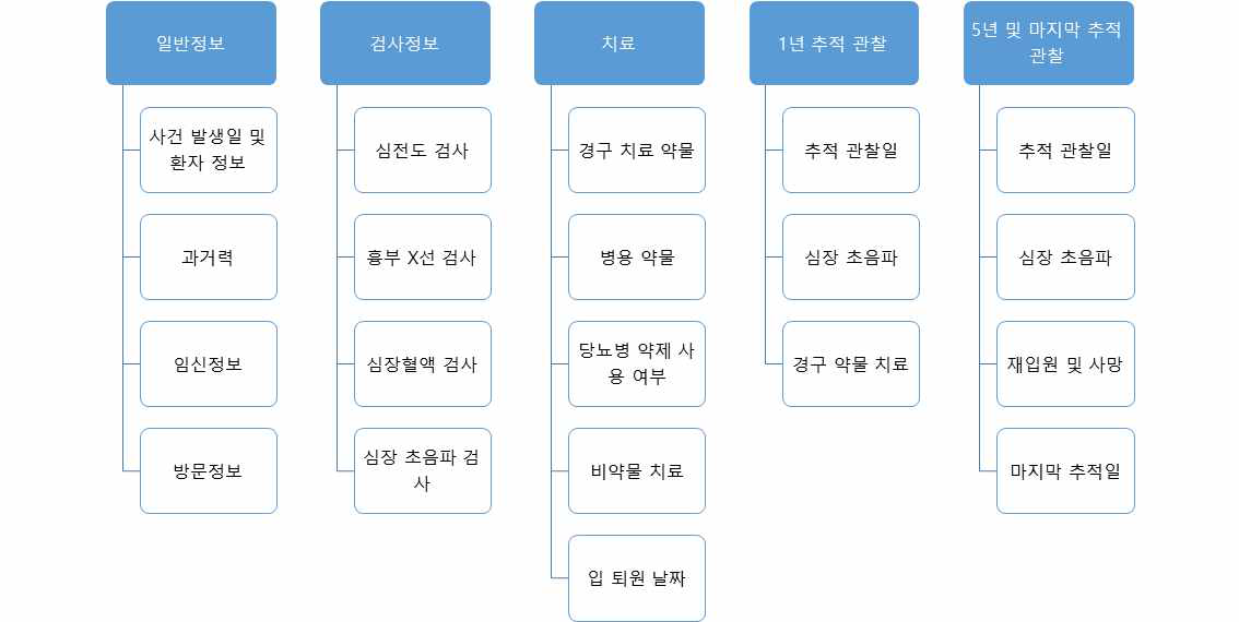 CRF 구성 요소