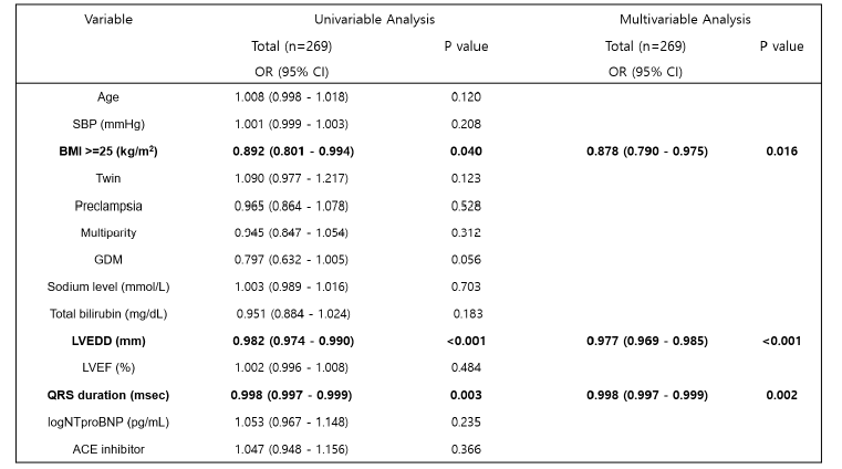 심기능 호전에 기여하는 인자 Abbreviation : ACE, angiotension converting enzyme; BMI, body mass index; CI, confidence interval; GDM, gestational diabetes mellitus; LVEDD, left ventricular end diastolic dimension; LVEF, left ventricular ejection fraction; OR, odds ratio; SBP, systolic blood pressure;