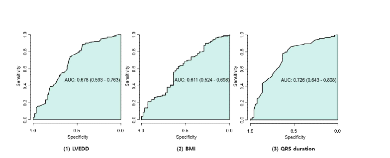 ROC analysis 상 심기능 호전과 관련된 인자들의 AUC 값을 계산하면, 진단 당시 이완기 좌심실 크기는 AUC 0.678 (95% CI [0.593 – 0.763]), BMI는 AUC 0.611 (95% CI [0.582 – 0.628]), QRS duration 은 0.726 (95% CI [0.643 – 0.808])을 가짐. 기준점 (cut off point)을 구하면 좌심실 크기 61mm 이상, BMI 26 이상, QRS duration 88msec 이상에서 심기능 호전이 더딜 것을 예측할 수 있었음 (그림 27).
