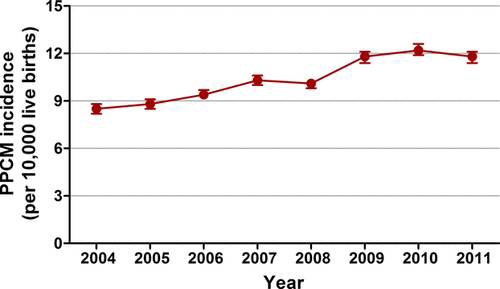 주산기 심부전증 발병률의 시기에 따른 변화 (Journal of the American Heart Association. 2014;3:e001056)
