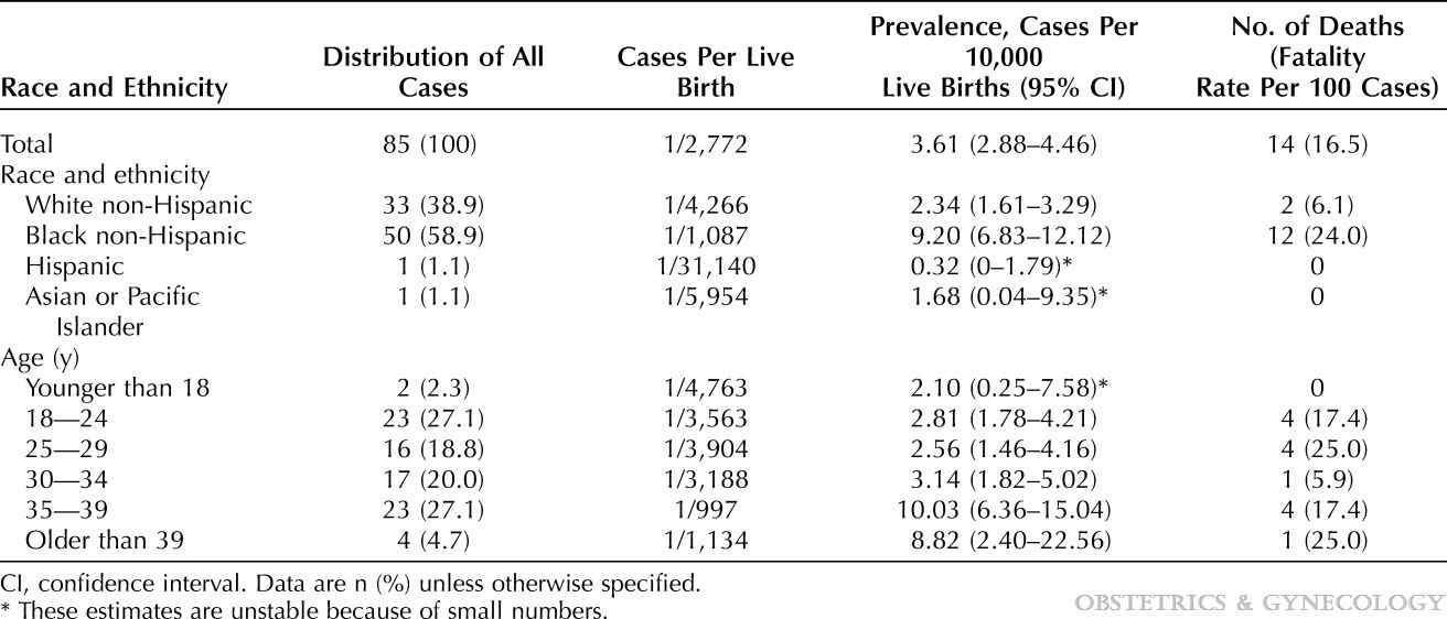 연령 및 인종에 따른 주산기 심부전 발생률의 차이 (Obstetrics & Gynecology120(5):1013-1019, November 2012.)