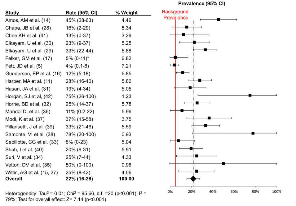 주산기 심부전에서의 전자간증 동반 비율 (Am Coll Cardiol 2013;62:1715–23.)