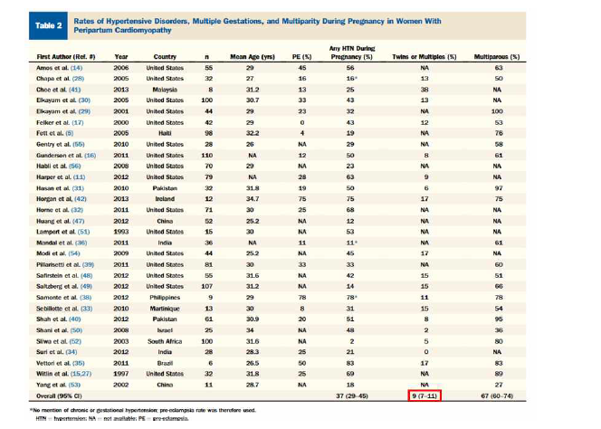 주산기 심부전증 환자의 다태아 임신 비율 (Am Coll Cardiol 2013;62:1715–23.)