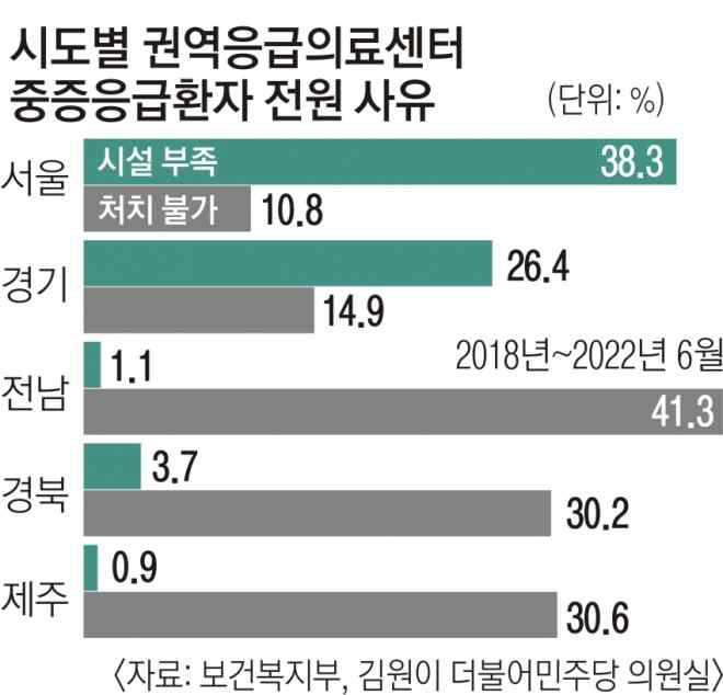 최근 5년간 권역응급의료센터 중증 응급 환자 전원 현황