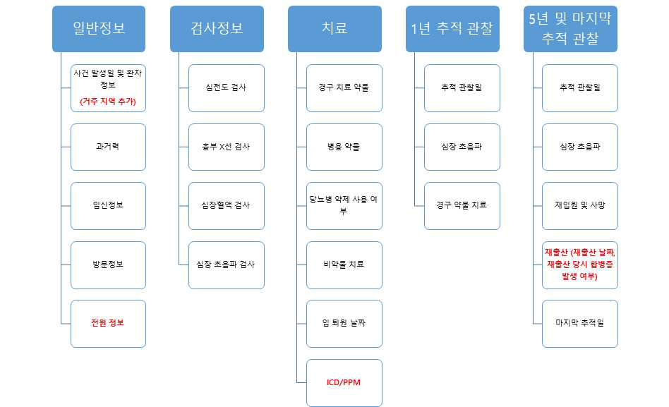 개선될 CRF구성 항목