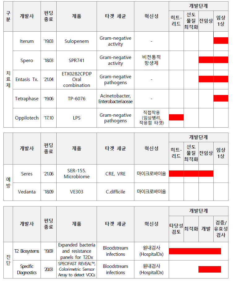 CARB-X 지원종료 파이프라인