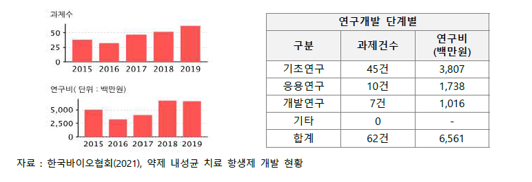 ’15~’19 박테리오파지 R&D 투자(좌) 및 ’19년 연구개발단계별 현황(우)