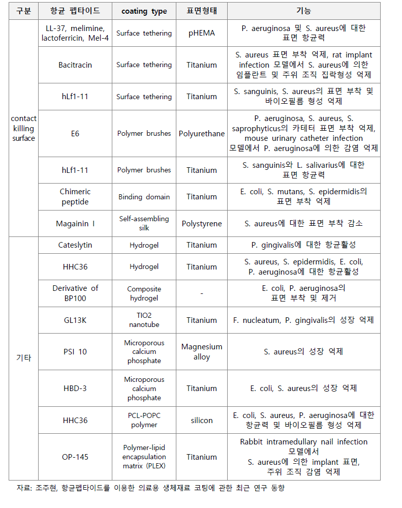 항균펩타이드를 이용한 contact killing surfaces 및 release system