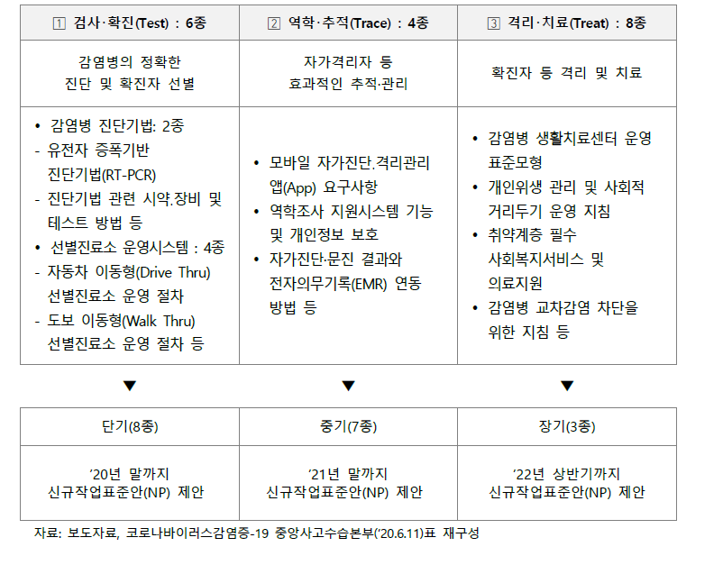 K-방역 3T(Test-Trace-Treat) 국제표준화 분야 18종