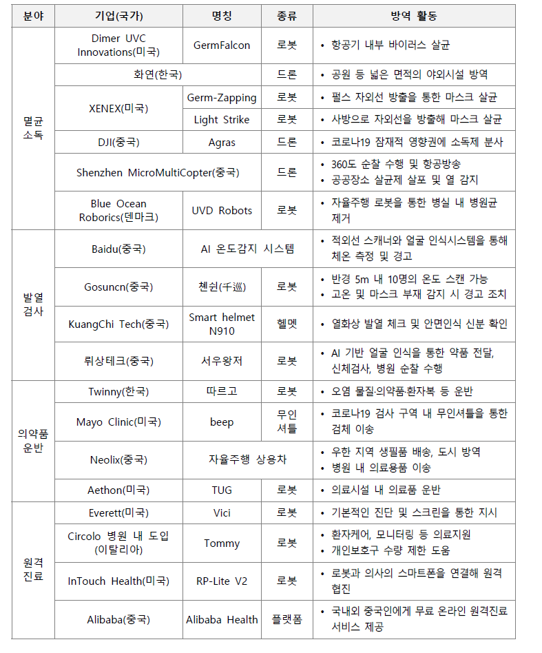 무인 기술을 적용한 코로나19 현장 대응 사례