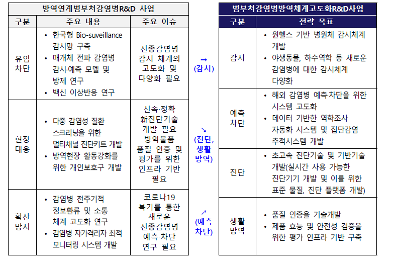 방역연계범부처감염병R&D사업(1기) 연계 방안