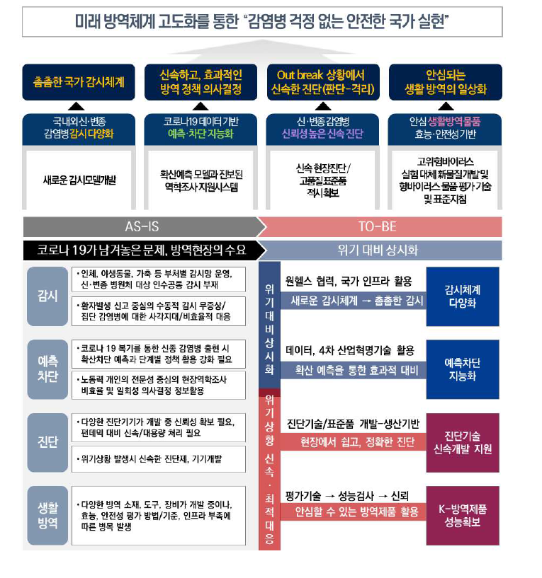 방역연계범부처감염병R&D 2기 사업 비전 체계도