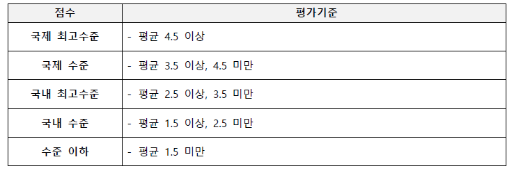 기술평가 등급 산정 기준표