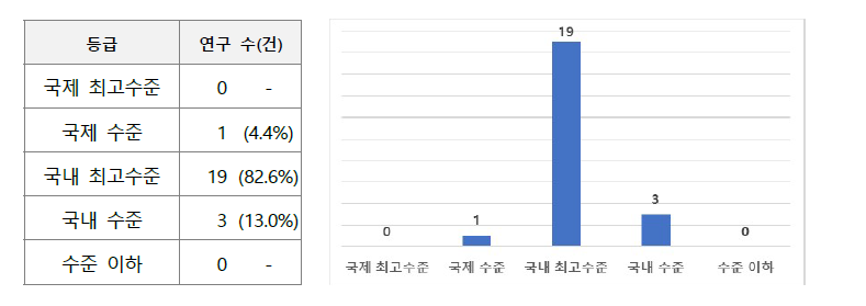 평가 등급별 결과